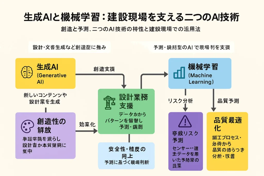 建設現場を支える二つのAI技術