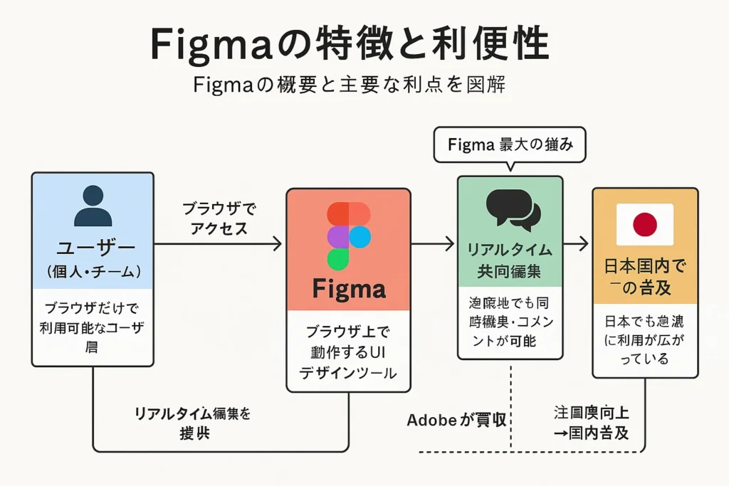 Figma