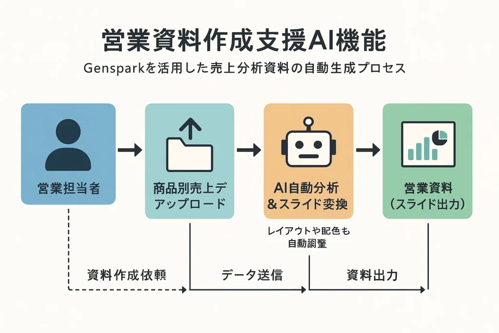 営業資料