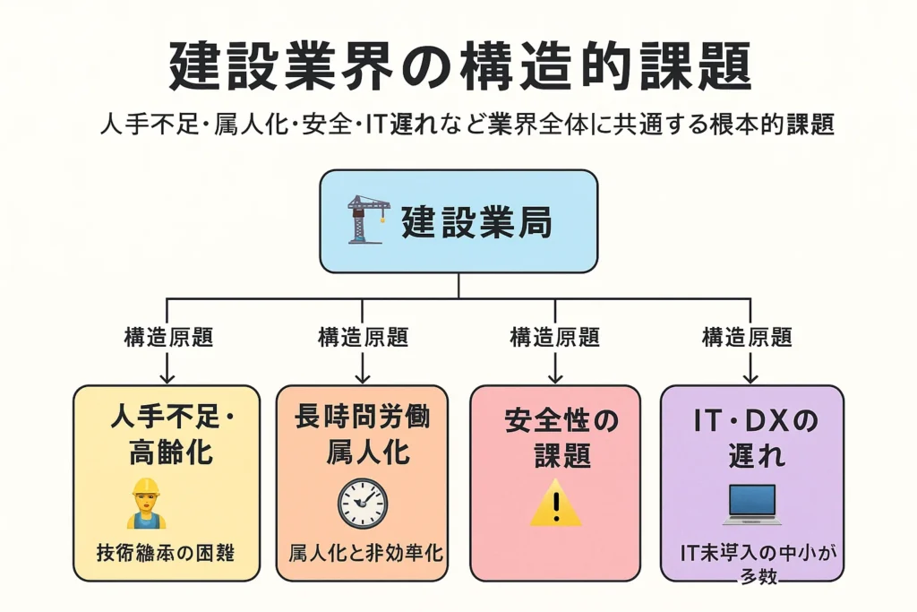 建築業界の構造的課題