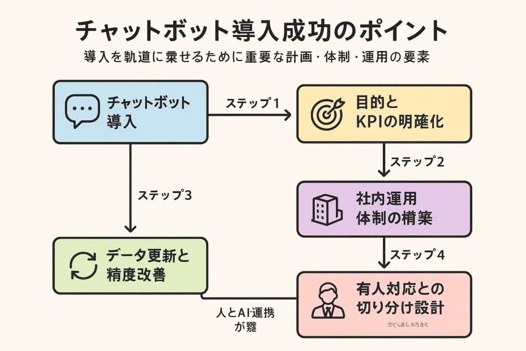 導入成功のためのポイント
