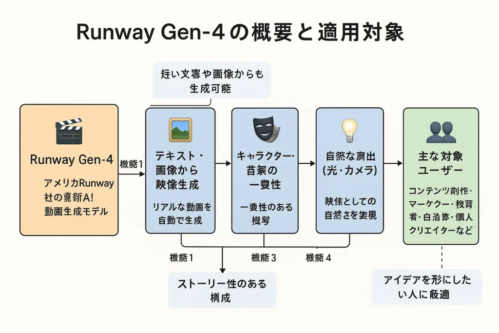 Runway Gen-4とは