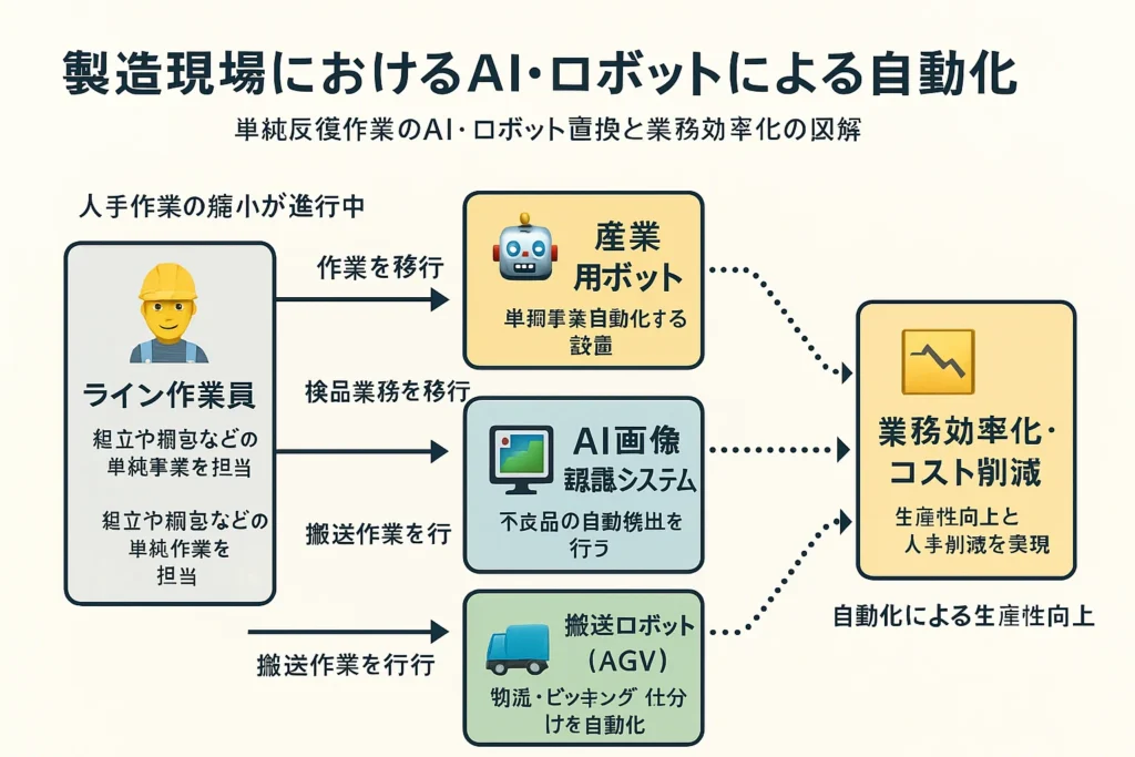 AIで代替・削減される