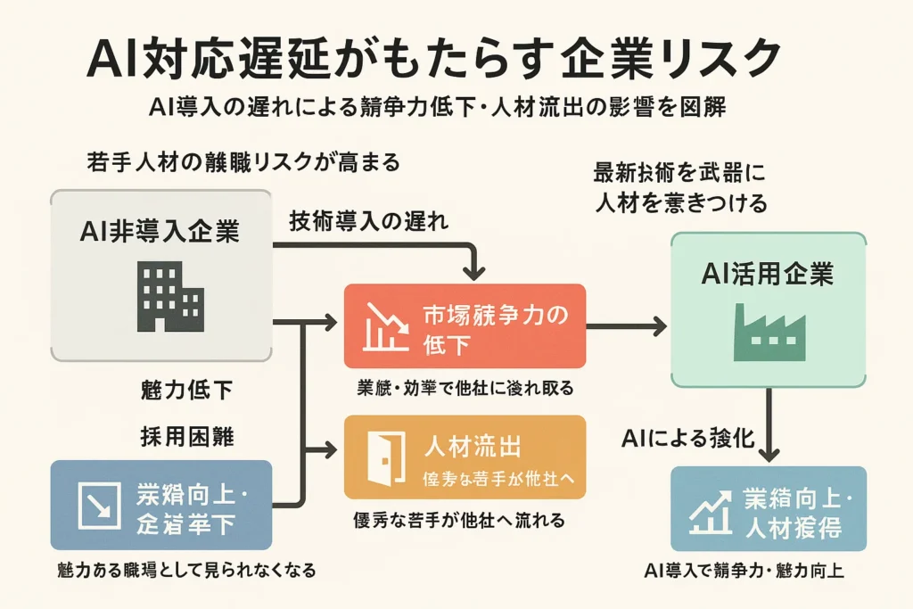 AI未活用によるリスク