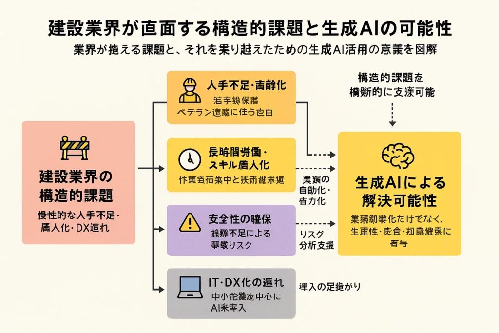 建設業界の構造的課題