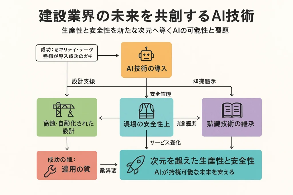 建設業界の生産性