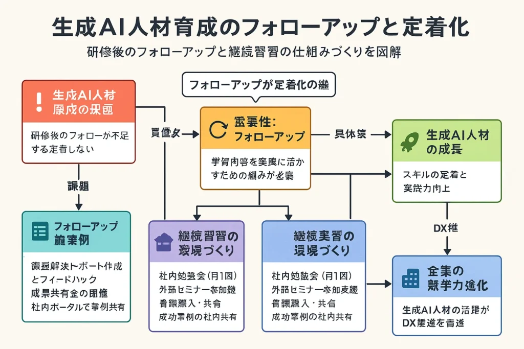 育成後フォロー